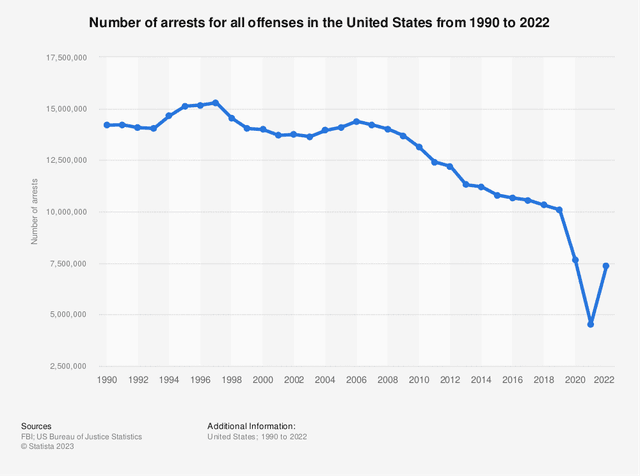 line graph give number of the arrest per year