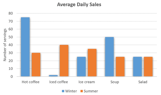 The graph below shows the average daily sales of selected food items at the Brisk Café, by season.

Summarise the information by selecting and reporting the main features, and make comparisons where relevant.