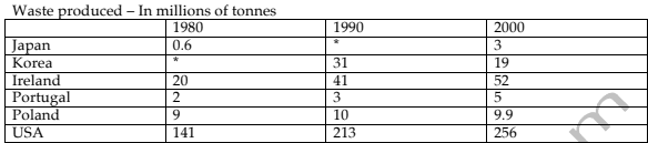 The graph below shows the total amount of waste produced by cities and towns of six countries in 1980, 1990 and 2000. Summarise the information by selecting and reporting the main features and make comparisons where relevant.