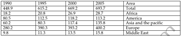 The table describes the changes of people who went for international travel in 1990, 1995, 2000 and 2005. (million). Summarise the information by selecting and reporting the main features and make comparisons where relevant.