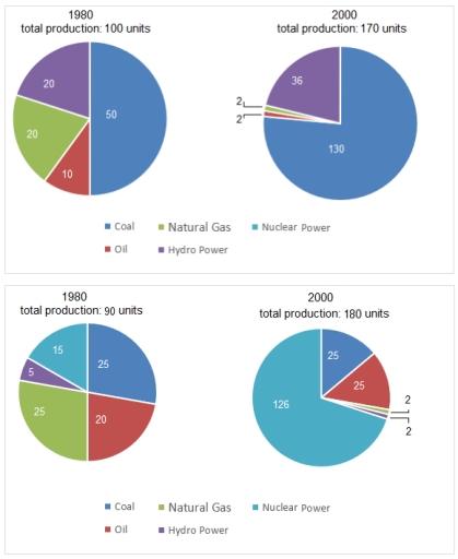 The pie charts below show units of electricity production by fuel source in Australia and France in 1980 and 2000.