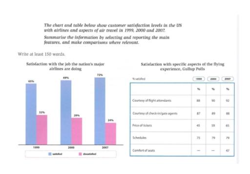 The chart and table below show customer satisfaction levels in the US with the airlines and aspects of air travel in 1999, 2000 and 2007.