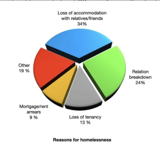 The pie chart shows the percentage of reasons why people are homeless in the UK.