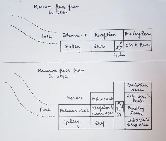 The two diagrams below describe changes to a museum's floor plan between 2008 and 2012. Summaries the information by selecting and reporting the main features and make comparisons where relevant.