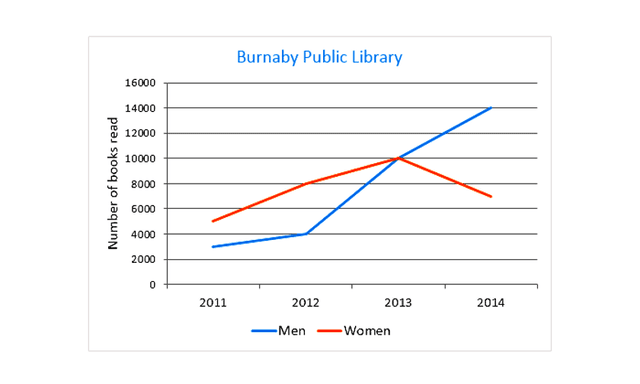 The graph below shows the number of books read by men and women at Burnaby Public Library from 2011 to 2014. Summarise the information by selecting and reporting the main features, and make comparisons where relevant.