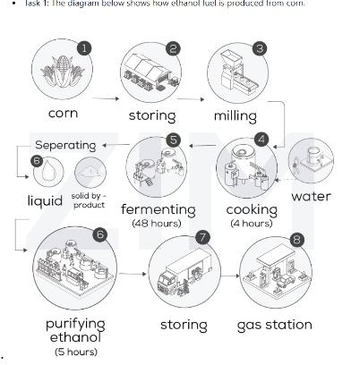 The diagram below shows how ethanol fuel is produced from corn.