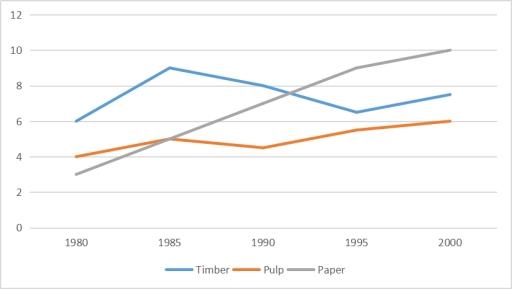 The graph below shows the change in production (Million Tonnes) of three products in the forest industry in a European country. Summarise the information by selecting and reporting the main features, and make comparisons where relevant.