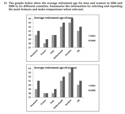 The graphs below show the average retirement age for men and women in 2004 and 2008 in six different countries. Summarise the information by selecting and reporting the main features and make comparisons where relevant