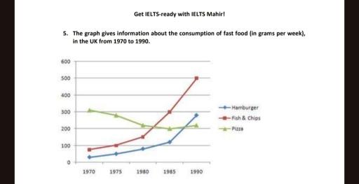 The graph gives information about the consumption of fast food in the UK from 1970 to 1990.