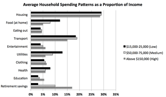 The chart below shows the average household spending pattern for households in three income categories as a proportion of their income. Summary the information by selecting and reporting the main features and make comparisons where relevant.