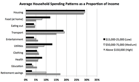 Task 1 The chart below shows the average household spending pattern for 

households in three income categories as a proportion of their income. 

Summary the information by selecting and reporting the main features and make comparisons where relevant.