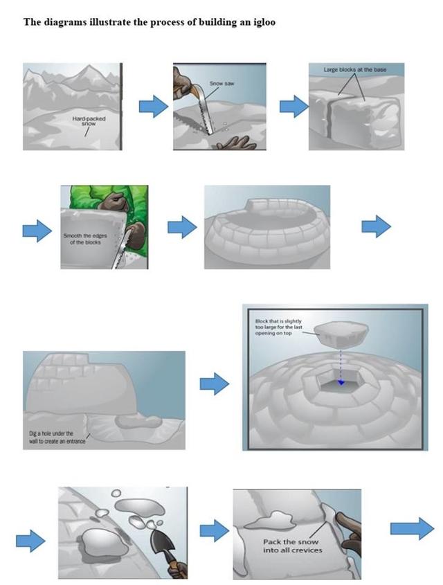 The diagrams illustrate the process of building an igloo IELTS