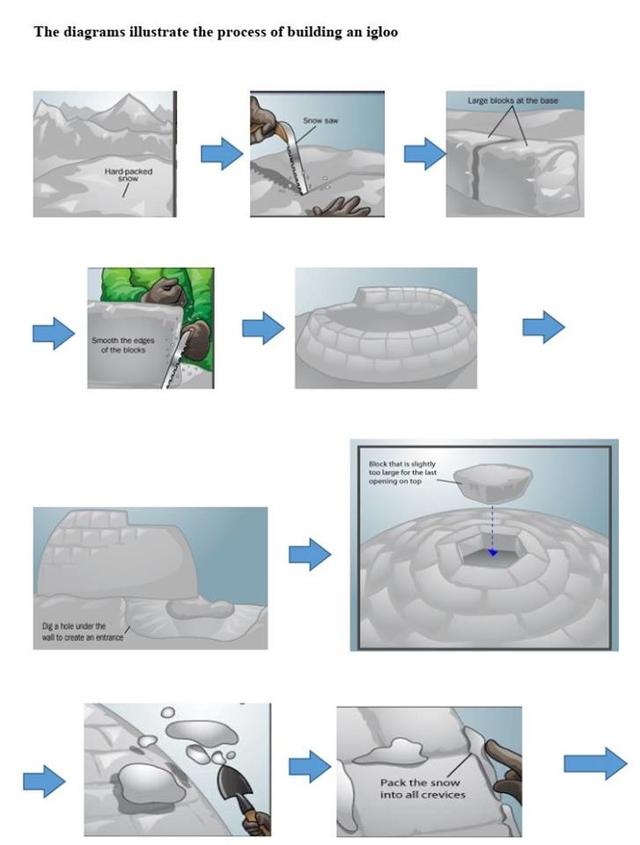 The diagrams illustrate the process of building an igloo. Summarise the information by selecting and reporting the main features and making comparisons where relevant.