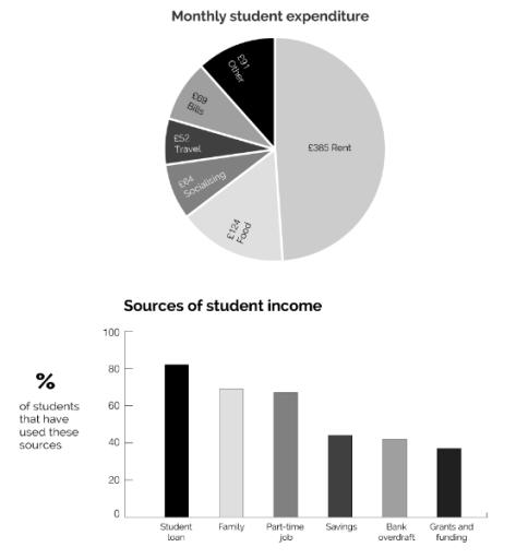 The pie chart shows average monthly student expenditure in the UK in 2016. The bar chart shows sources of student income in the same year. Summarise the information by selecting and reporting the main features and make comparisons where relevant.