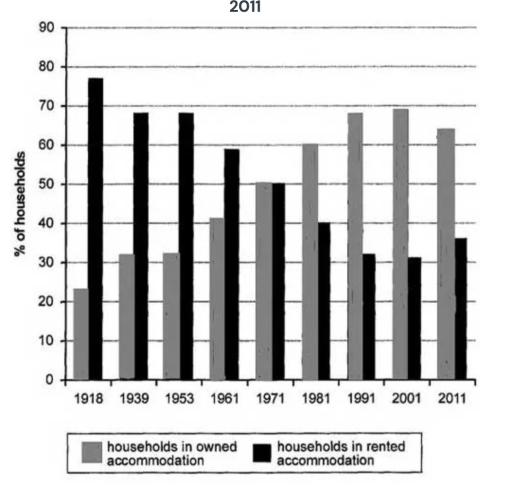 The chart shows the percentage of households in owned and rented accommodation in England and Wales between 1918 and 2011.

Summarise the information by selecting and reporting the main features and make comparisons where relevant. nb