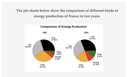 The pie charts below show the comparison of different kinds of energy production of France in two years. Summarise the information by selecting and reporting the main feature, and make comparisons where relevant.