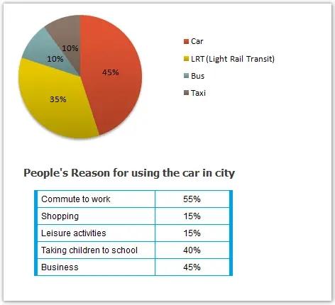 This diagram below give information on transport and car in Edmoton