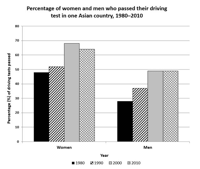 The chart shows the percentage of women and men in one Asian country who passed when they took their driving test between 1980 and 2010.

Summarise the information by selecting and reporting the main features, and make comparisons where relevant.