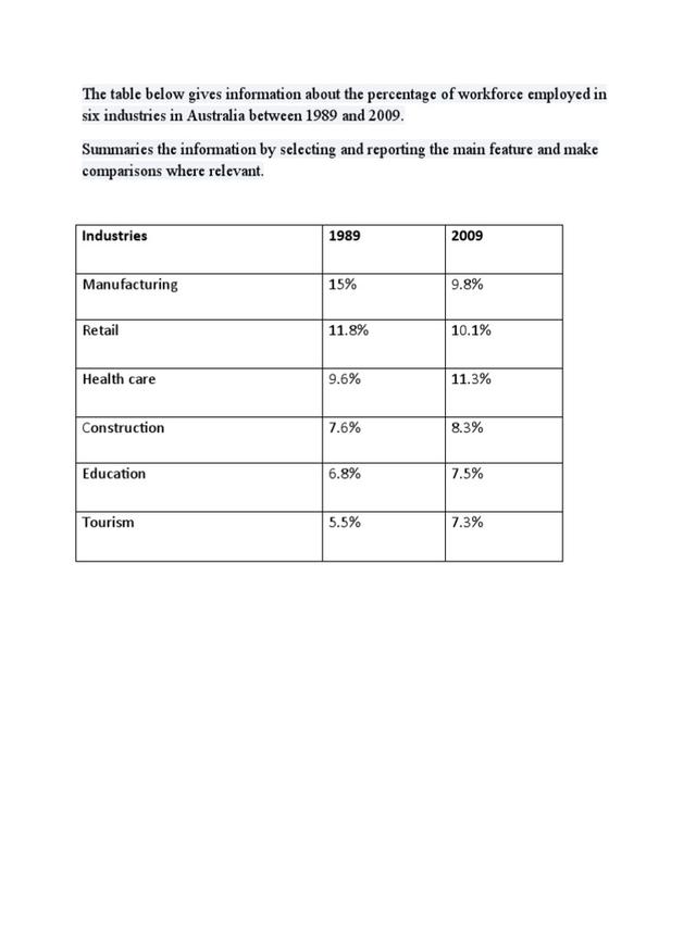 The table below gives information about the percentage of workforce employed in six industries in Australia between 1989 and 2009. Summarise the information by selecting and reporting the main features and make comparisons where relevant.