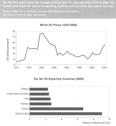 The first line graph shows the average world oil price for each year ...