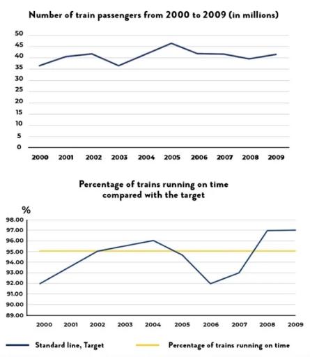 The line charts indicate how the number of train passengers varied in an unspecified geographical location, as well as revealing the proportion of trains running punctually compared to the fixed target of 95%. All the statistics are recorded for the period from 2000 to 2009. From a quick glance, the number of train passengers underwent considerable fluctuation, reaching a peak in 2005. Meanwhile, the rate of trains running on time shared the same statistical progression, meeting or exceeding the target from 2002 to 2005 and again from 2008 to 2009. In 2000, the number of travelers using trains was 37 million, climbing to around 42 million before dropping to just below its starting number in 2003. During the next years, train passengers rose sharply and hit the most significant peak of around 47 million in 2005; afterwards, the figure was somewhat unsteady, ending up staying at around 43 million at the end of the period. In terms of running time efficiency, the rate stood at 92% within the year 2000, subsequently amounting to an adequate 95% in 2002. In the later years, the proportion of on-time trains exceeded the set target when the rate was 96% in 2004, but later declined notably by 4% in 2006. However, the percentage of punctual trains went up gradually and eventually stabilized at 97%.