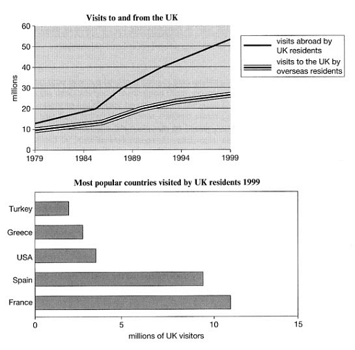 The line graph shows visits to and from the UK from 1979 to 1999, and the bar graph shows the most popular countries visited by the UK residents in 1999. Summarize the information and make comparison. Write at least 150 words.