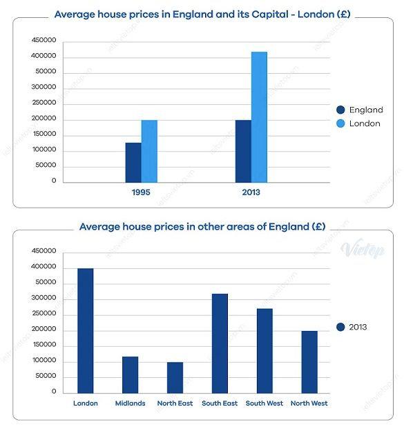 The chart shows the average house prices in different regions of England in September 2008 and September 2018. Summarise the information by selecting and reporting the main features and make comparisons where relevant.