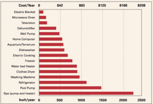 The bar chart shows the relative electricity consumption and cost per year of various household devices. Write a 150-word report for a university lecturer explaining the data and making comparisons where relevant.