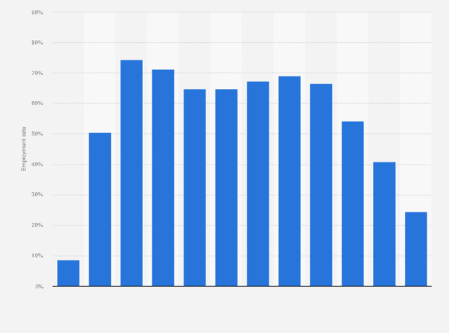 The line graph shows the number of women who have own career in Korea by age.