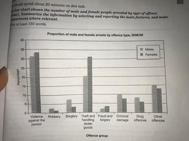 The bar chart shows the number of male and female people arrested by type of offence (crime). Summarize the information by selecting and reporting the main features.