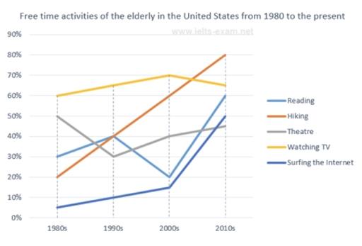 The graph below shows how elderly people in the United States spent their free time between 1980 and 2010. Summarise the information by selecting and reporting the main features, and make comparisons where relevant. IELTS