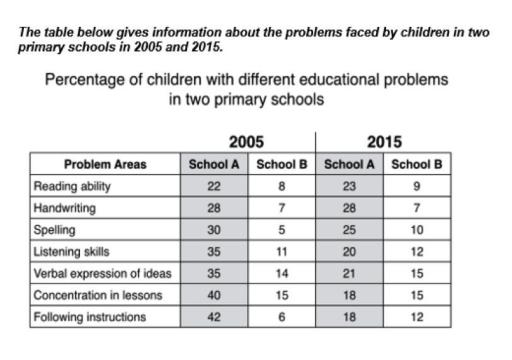 The table below gives the information about the problems faced by children in two primary schools in 2005 and 2015.