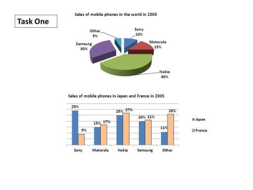 The charts compare four different companies and others in terms of their sales of phones globally and in Japan and France in 2005.