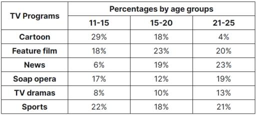 The table below shows a survey on the preference of three age groups for different TV programmes in a European country in 2012.