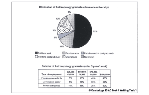 The chart below shows what anthropology graduates from one university did after finishing their undergraduate degree course.The table shows the salaries of the anthropologist in work after five years Summarize the information by selecting and reporting the main features and make comparison where relevant.