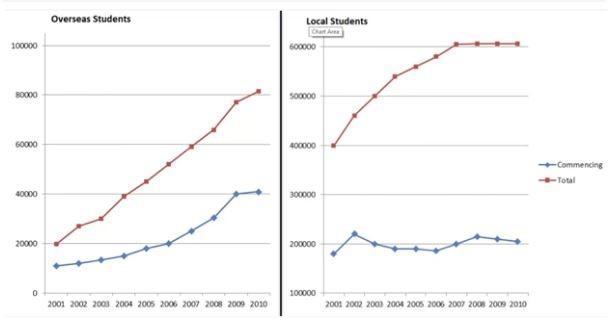 The graphs below show the enrolments of overseas students and local students in Australian universities over a ten year period.

Summarise the information by selecting and reporting the main features, and make comparisons where relevant.