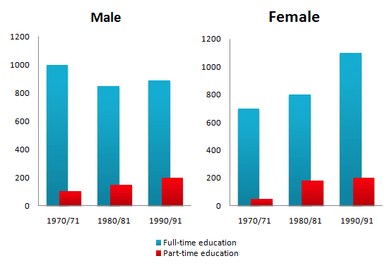 The chart below shows the number of men and women in further education in Britain in three periods and whether they were studying fulltime or part-time. Summarise the information by selecting and reporting the main features, and make comparisons where relevant.