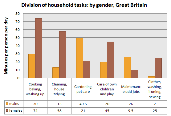 The chart shows the division of household tasks by gender in Great Britain. Summarise the information by selecting and reporting the main features, and make comparisons where relevant.