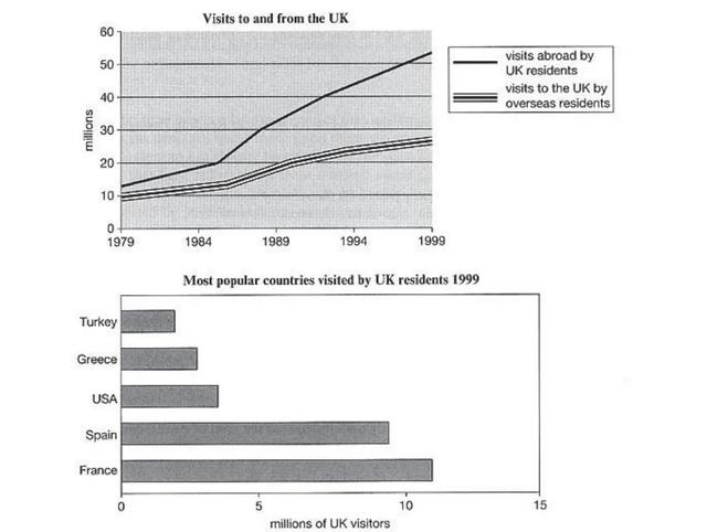 The line graph shows visits to and from the UK from 1979 to 1999. The bar chart shows the most popular countries visited by UK residents in 1999.