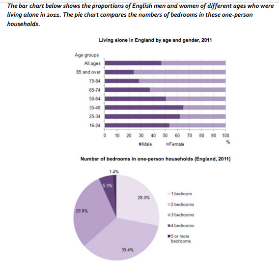 The bar chart below shows the proportions of English men and women of different ages who were living alone in 2011. the pie chart compaes the numbers of bedrooms in these one-person households.