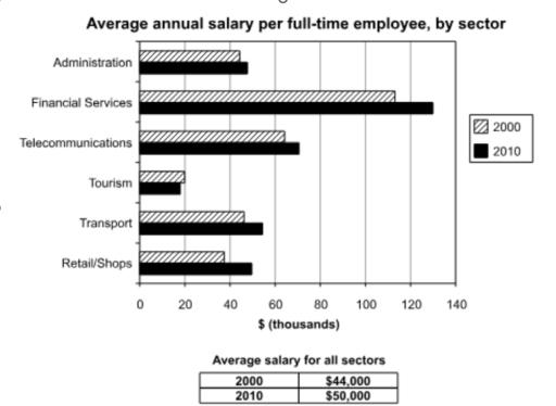 The chart below shows the average earnings of people in various areas of work in one country in 2000 and 2010. The table shows the average salary for all sectors in the same year.