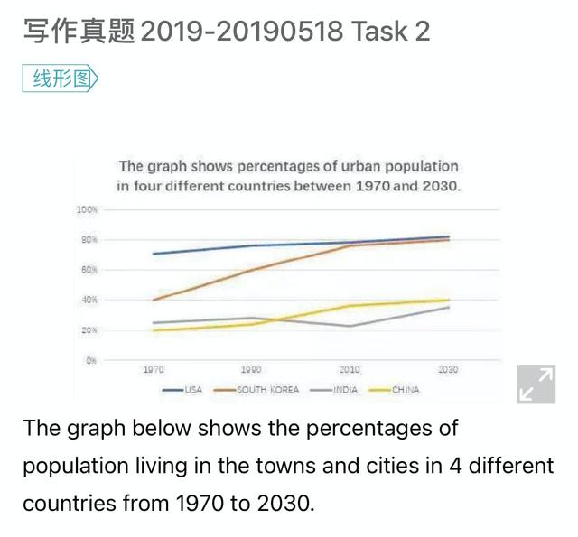 The graph below gives information about the percentage of the population in four Asian countries living in cities from 1970 to 2020, with predictions for 2030 and 2040. Summarize the information by selecting and reporting the main features, and make comparisons where relevant.