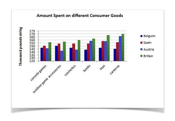 The bar chart below gives information about four countries spending habits of shopping on consumer goods in 2012. Summarise the information by selecting and reporting the main features, and make comparisons where relevant.