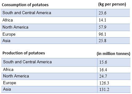 The table below shows the production of potatoes, cabbage and onions in five countries in 2012. Summarize the information by selecting and reporting the main features and make comparison where relevant.
