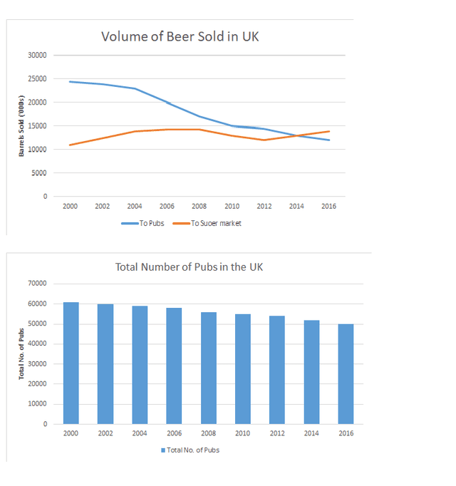 The table shows the number of people (millions) that remain undernourished around the world from 2000 to 2009.  The chart displays the global price of two food grains over the same period.

Summarise the data by selecting and reporting the main features and make comparisons where relevant.

Write at least 150 words.