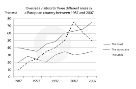 The graph below shows the number of overseas visitors to three different areas in a European country between 1987 and 2007.