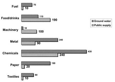 The bar chart compares seven various factories that utilize ground and public water supply in a country. Data are expressed in millions of cubic meters.