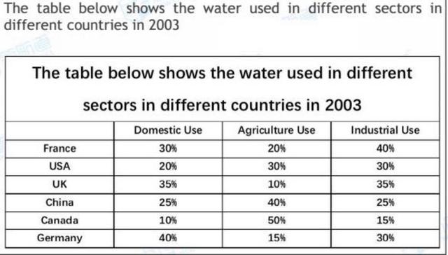 The table gives information about the water use in three sectors in six countries