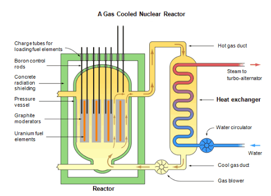 The diagram below shows how uranium is used in the production of nuclear power. Summarise the information by selecting and reporting the main features, and make comparisons where relevant
