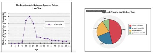 The line graph and pie chart below show

band information on crime in the UK for the last

year. Summarise the information by

selecting and reporting the main features, and make

comparisons where relevant.